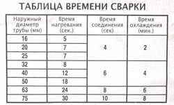 Сварка полипропиленовых труб в Ханты-Мансийске